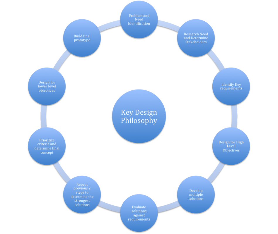 Design Process Summary - Aaron's Portfolio